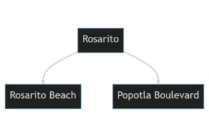 Roserito Diagram