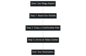 TD FLOW OF RIDE FROM SAN DIEGO AIRPORT TO VALLEY CENTER