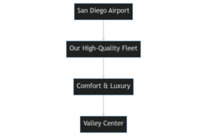 Diagram showing from of transportation between San Diego Airport and Valley Center, ca